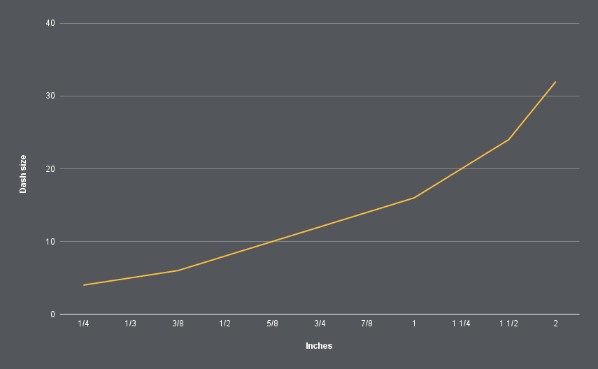 Line graph plotting dash size against inside diameter in inches